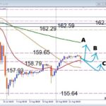 【USDJPY】経済指標で急騰か急落か？注目サポートを徹底分析