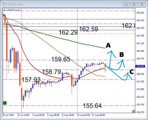 【USDJPY】経済指標で急騰か急落か?注目サポートを徹底分析