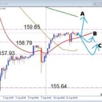 【USDJPY】上抜けか下抜けか？ペナント形成中の動きを徹底分析