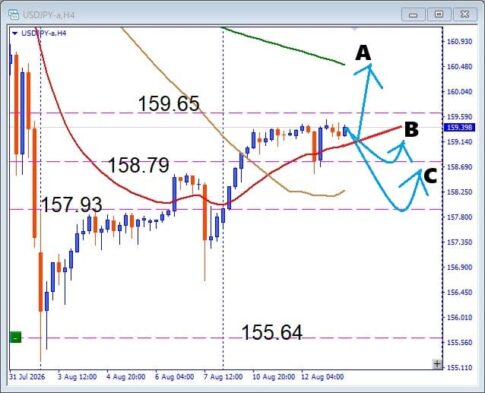 【USDJPY】上抜けか下抜けか？ペナント形成中の動きを徹底分析