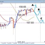 【USDJPY】BOX圏から上抜けなるか？押し目買いと注目サポートを解説
