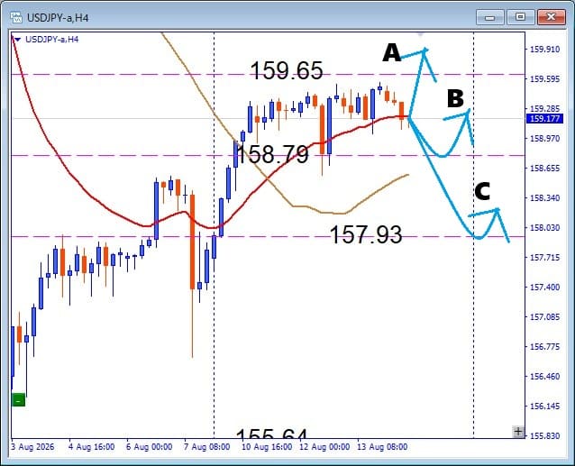 【USDJPY】BOX圏から上抜けなるか？押し目買いと注目サポートを解説