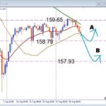 【USDJPY】ブレイク失敗後が勝負！次に狙う押し目買いポイント