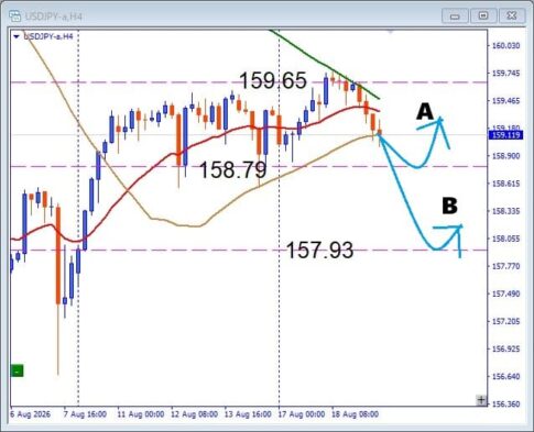 【USDJPY】ブレイク失敗後が勝負！次に狙う押し目買いポイント