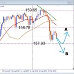 【USDJPY】注目サポートで反発なるか？押し目買いポイントを解説