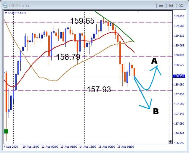 【USDJPY】注目サポートで反発なるか？押し目買いポイントを解説