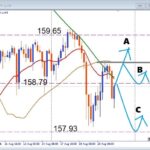 【USDJPY】注目ラインが分岐点！反発か下抜けかを徹底分析