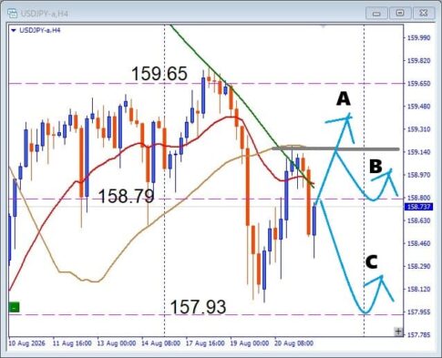 【USDJPY】注目ラインが分岐点！反発か下抜けかを徹底分析
