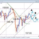 【USDJPY】下値はどこまで？注目サポートで狙う押し目買い戦略