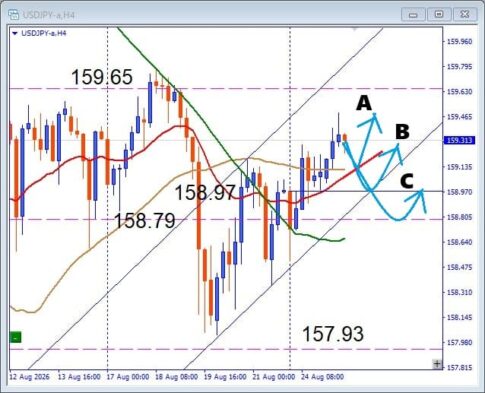 【USDJPY】下値はどこまで？注目サポートで狙う押し目買い戦略