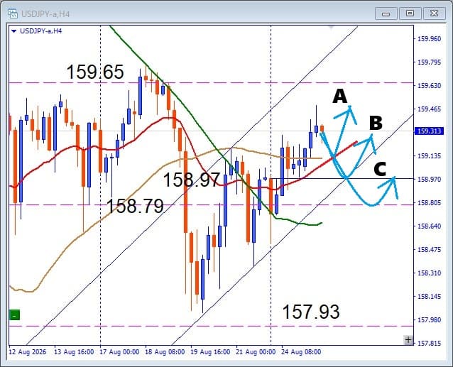 【USDJPY】下値はどこまで？注目サポートで狙う押し目買い戦略