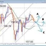【USDJPY】トレンドライン接近！押し目買いの絶好機なるか？