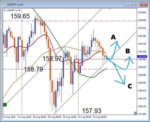 【USDJPY】トレンドライン接近！押し目買いの絶好機なるか？