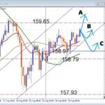 【USDJPY】トレンドラインがサポート！ここから上昇なるか？