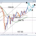 【USDJPY】レジスタンス到達！ここからどう動く？押し目買い戦略を解説