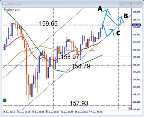 【USDJPY】レジスタンス到達！ここからどう動く？押し目買い戦略を解説