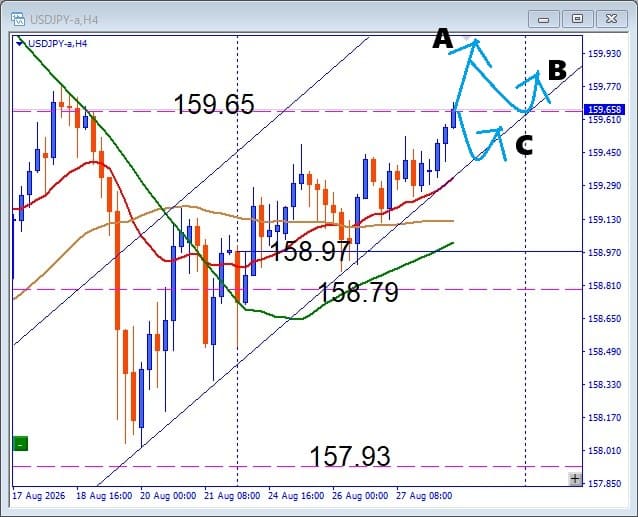 【USDJPY】レジスタンス到達！ここからどう動く？押し目買い戦略を解説