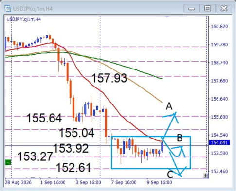 【USDJPY】長い下落に終止符か？BOX圏ブレイクで反発なるか
