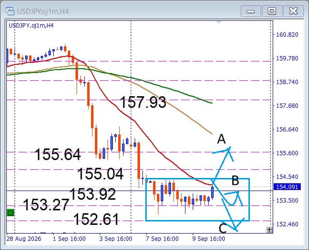 【USDJPY】長い下落に終止符か？BOX圏ブレイクで反発なるか