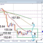 【USDJPY】152.61円が運命の分岐点！割れれば下落再開か