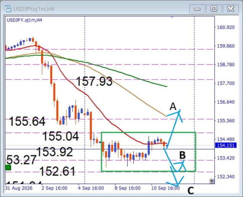 【USDJPY】152.61円が運命の分岐点！割れれば下落再開か