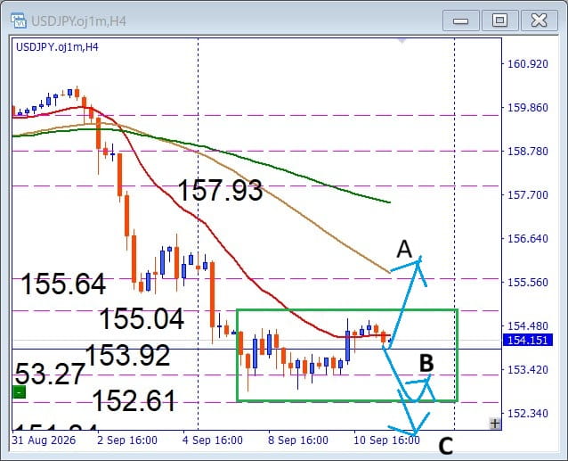 【USDJPY】152.61円が運命の分岐点！割れれば下落再開か