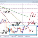 【USDJPY】ついにBOX上限へ！上抜けか反落か重要局面