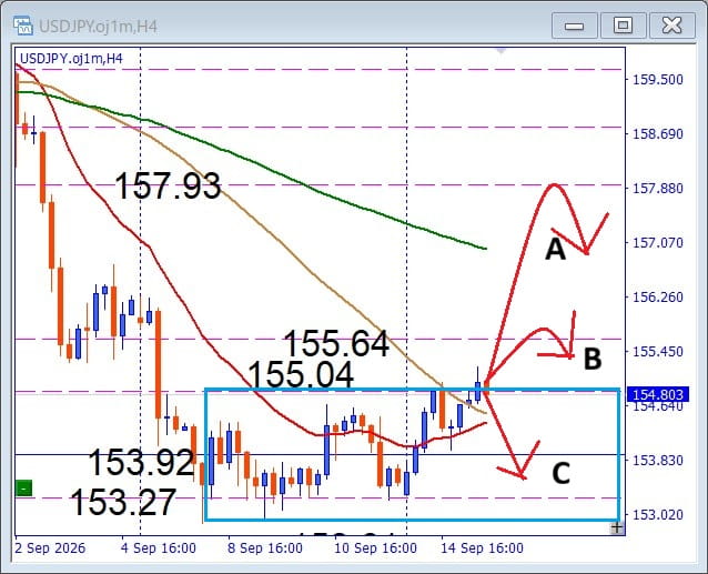 【USDJPY】ついにBOX上限へ!上抜けか反落か重要局面