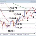 【USDJPY】156円台の攻防に注目！今後はどっち？