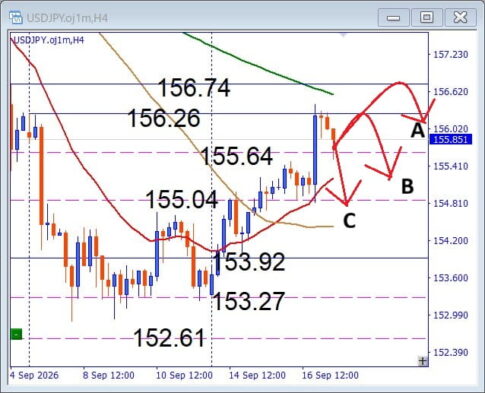 【USDJPY】156円台の攻防に注目！今後はどっち？