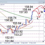 【USDJPY】急上昇後が勝負！158円突破か、それとも急反落か？