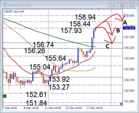 【USDJPY】急上昇後が勝負！158円突破か、それとも急反落か？