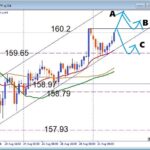 【USDJPY】160円台の攻防に注目！押し目買いのチャンスはどこ？