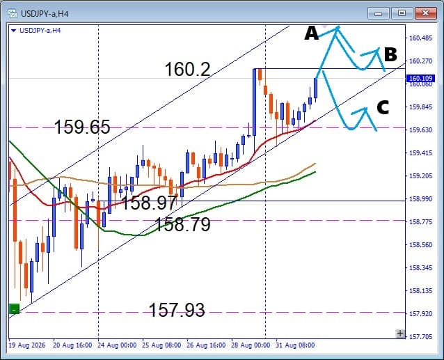 【USDJPY】160円台の攻防に注目！押し目買いのチャンスはどこ？