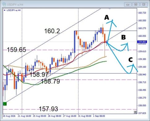 [USD/JPY] Stalled in the 160 range! Here is the next target level for buying the dip.
