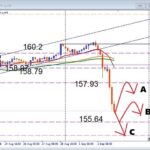 【USDJPY】160円台から155円台へ！急落後の次の一手を徹底分析