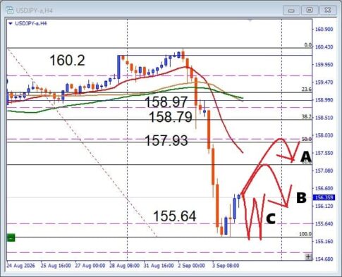 【USDJPY】155円台まで大暴落！ここから狙うべきポイントはこの3つ