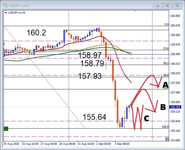 【USDJPY】155円台まで大暴落！ここから狙うべきポイントはこの3つ