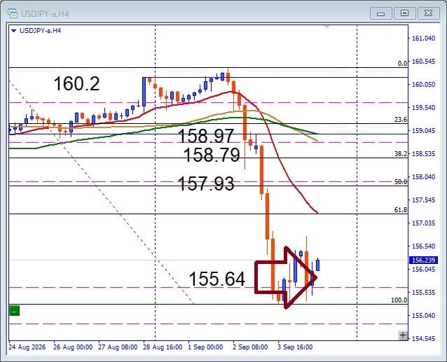 その後のUSDJPY