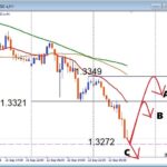 【GBPUSD】下落が止まらない！注目サポートから反発か安値更新か？