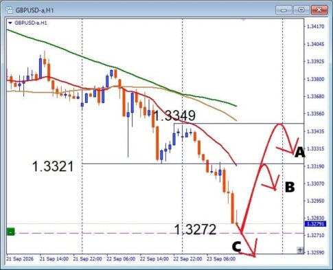 【GBPUSD】下落が止まらない！注目サポートから反発か安値更新か？