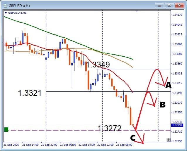 【GBPUSD】下落が止まらない！注目サポートから反発か安値更新か？