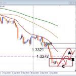 【GBPUSD】下落が止まったのか？　BOX圏から反発か安値更新か！