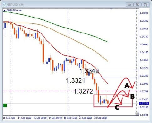 【GBPUSD】下落が止まったのか？　BOX圏から反発か安値更新か！