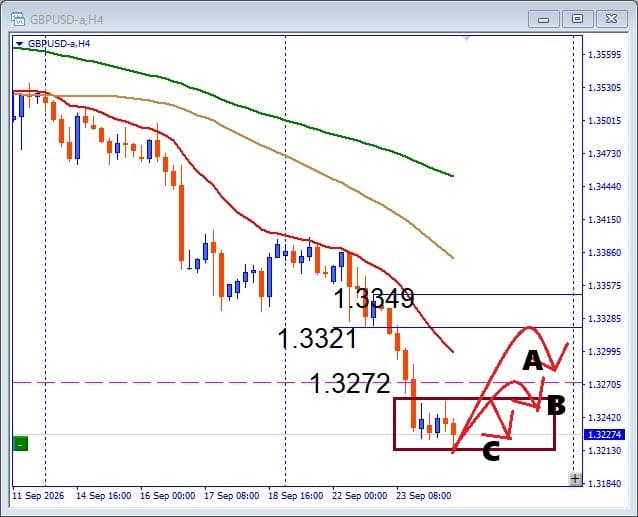 【GBPUSD】下落が止まったのか？　BOX圏から反発か安値更新か！