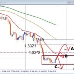 【GBPUSD】横ばいが続く！ここから大きく動くのは上か下か？