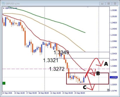 【GBPUSD】横ばいが続く！ここから大きく動くのは上か下か？