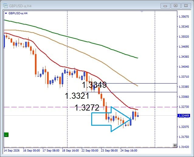 その後のGBPUSD