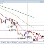 【GBPUSD】再び下落！注目サポートで反発か安値更新か？