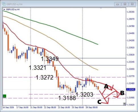 【GBPUSD】再び下落！注目サポートで反発か安値更新か？